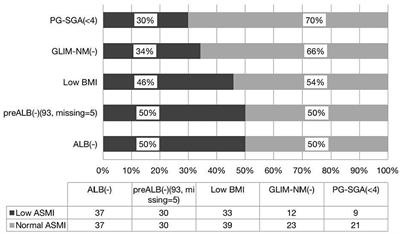 The influence of the China GLIM standards on the diagnosis of malnutrition in patients with hematopoietic stem cell transplant